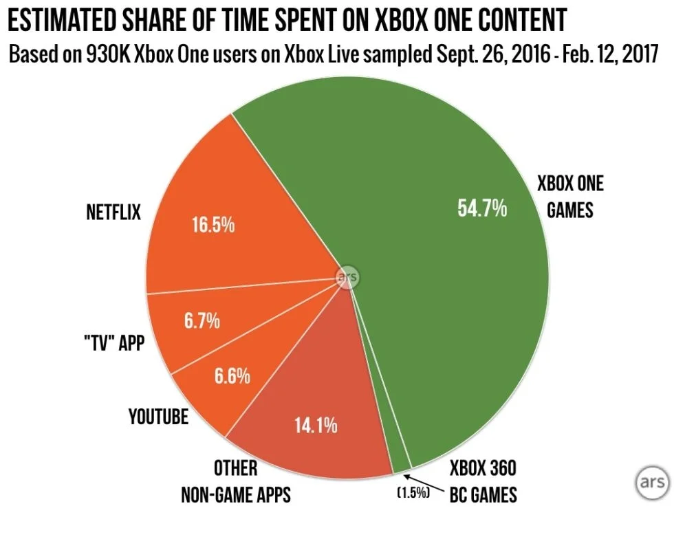 Sony была права: обратной совместимостью на Xbox One игроки не пользуются - фото 1