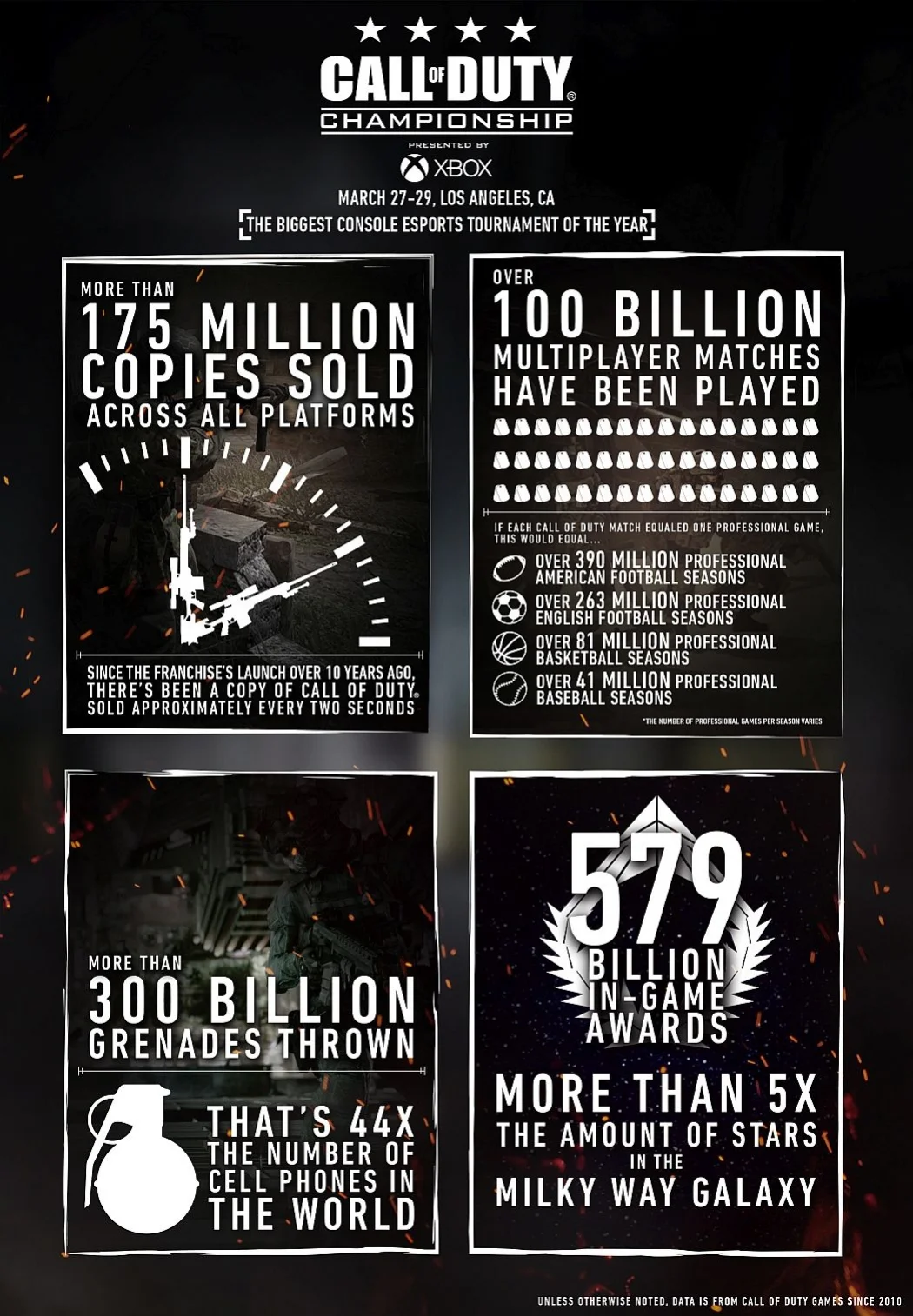На сегодня в мире продано 175 миллионов копий Call of Duty - фото 1