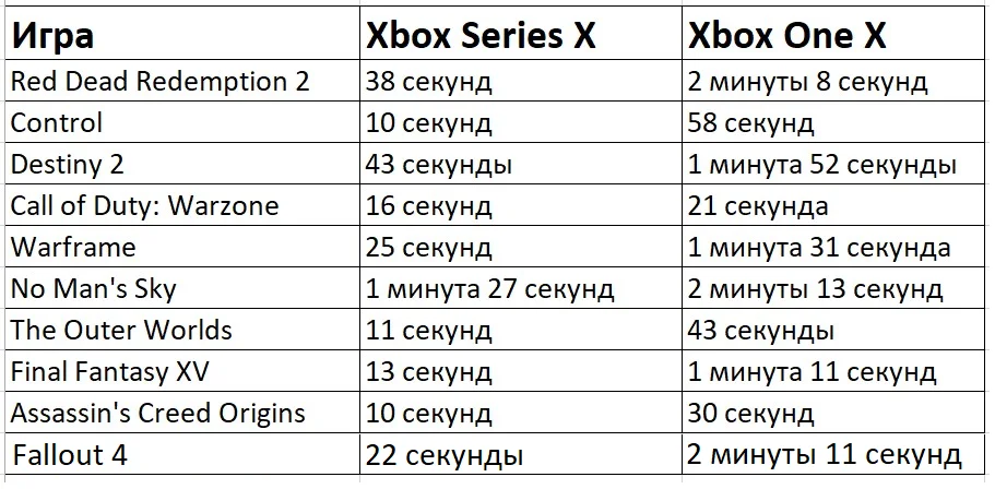 Первые впечатления от Xbox Series X: быстрые загрузки и работа старых игр - фото 3