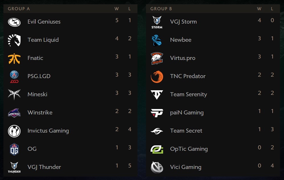 The International 2018 по Dota 2: результаты матчей 15–16 августа - фото 1