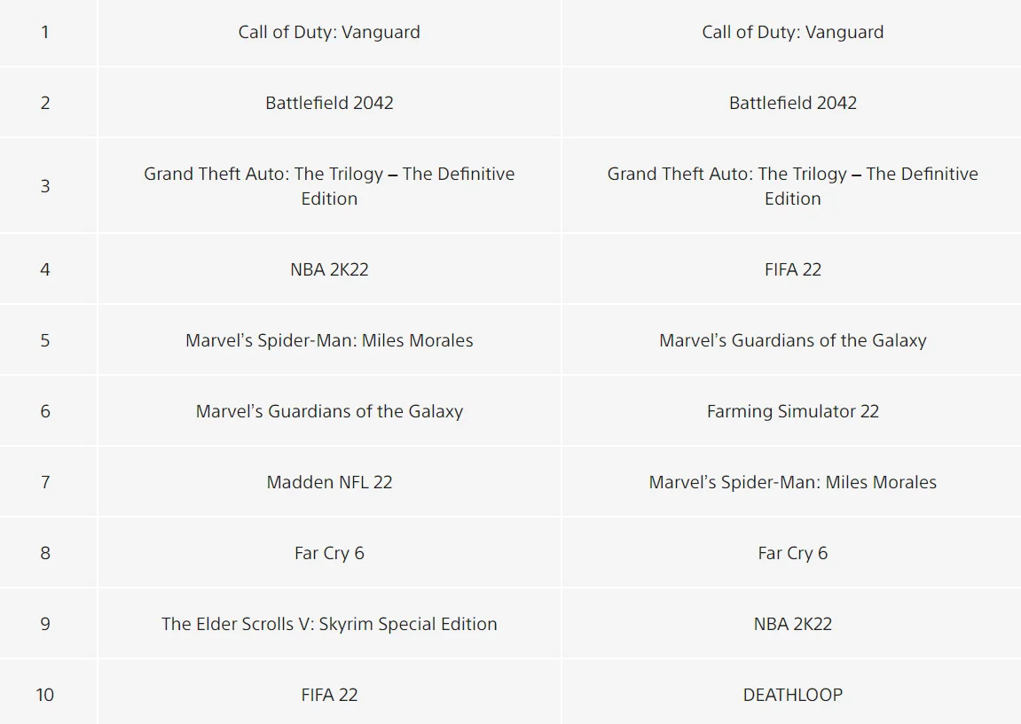 CoD: Vanguard и Battlefield 2042 возглавили ноябрьский топ продаж PS Store - фото 1