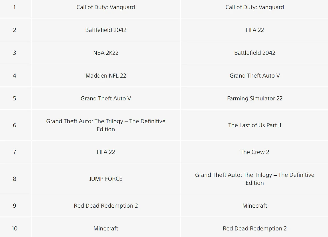 CoD: Vanguard и Battlefield 2042 возглавили ноябрьский топ продаж PS Store - фото 2