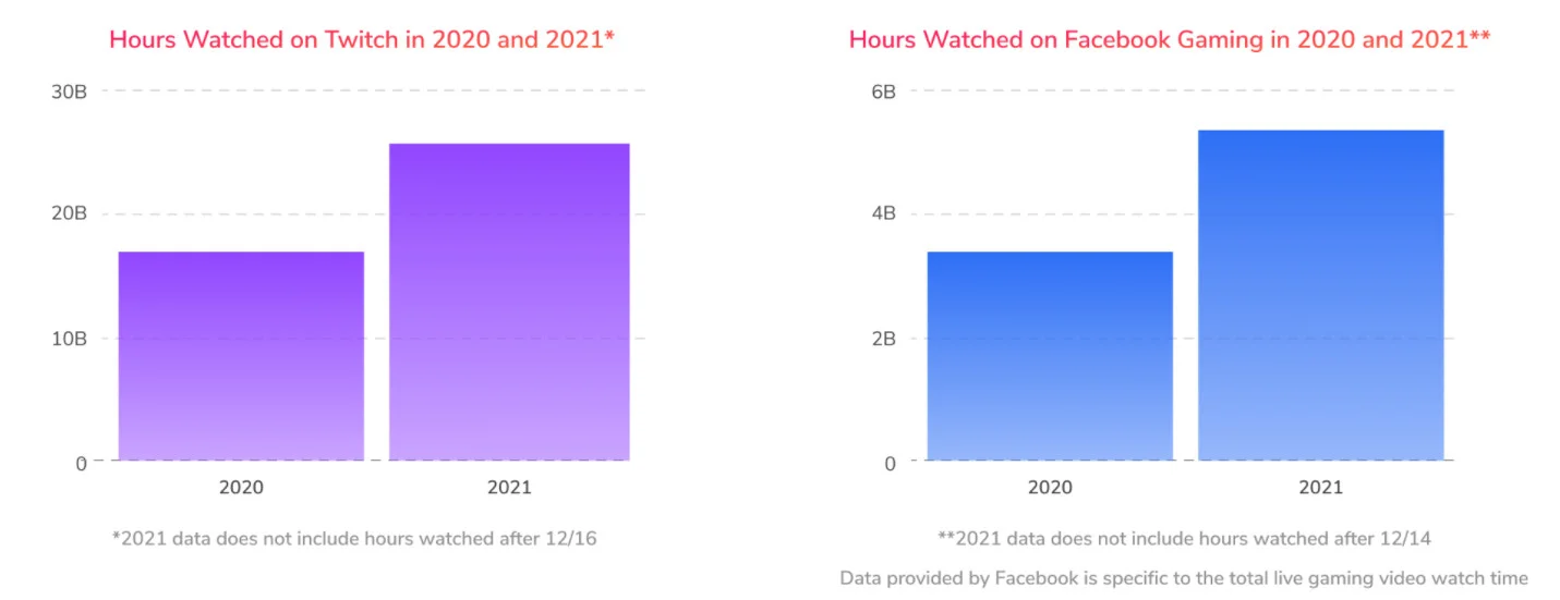 Количество зрителей на Twitch выросло на 45%, а на Facebook Gaming — на 47% - фото 1