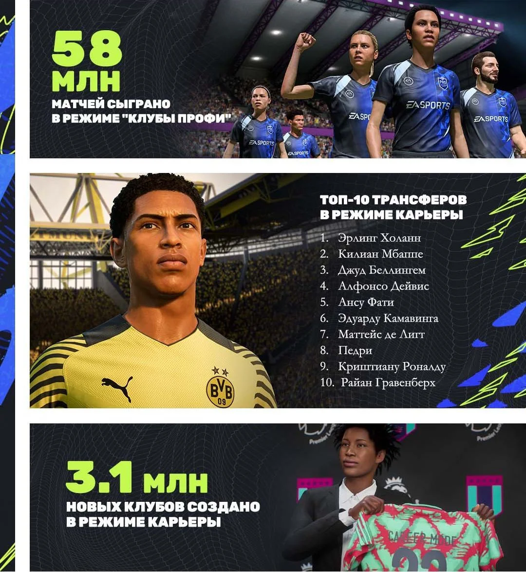 Пять миллиардов голов и 200 стран: EA рассказала о первых итогах FIFA 22 - фото 3