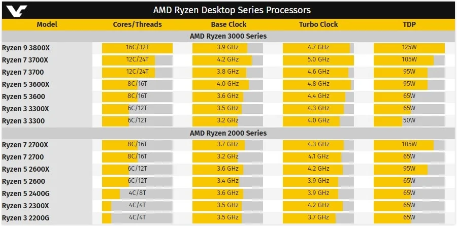 Опубликованы основные характеристики процессоров AMD Ryzen 3000 - фото 4