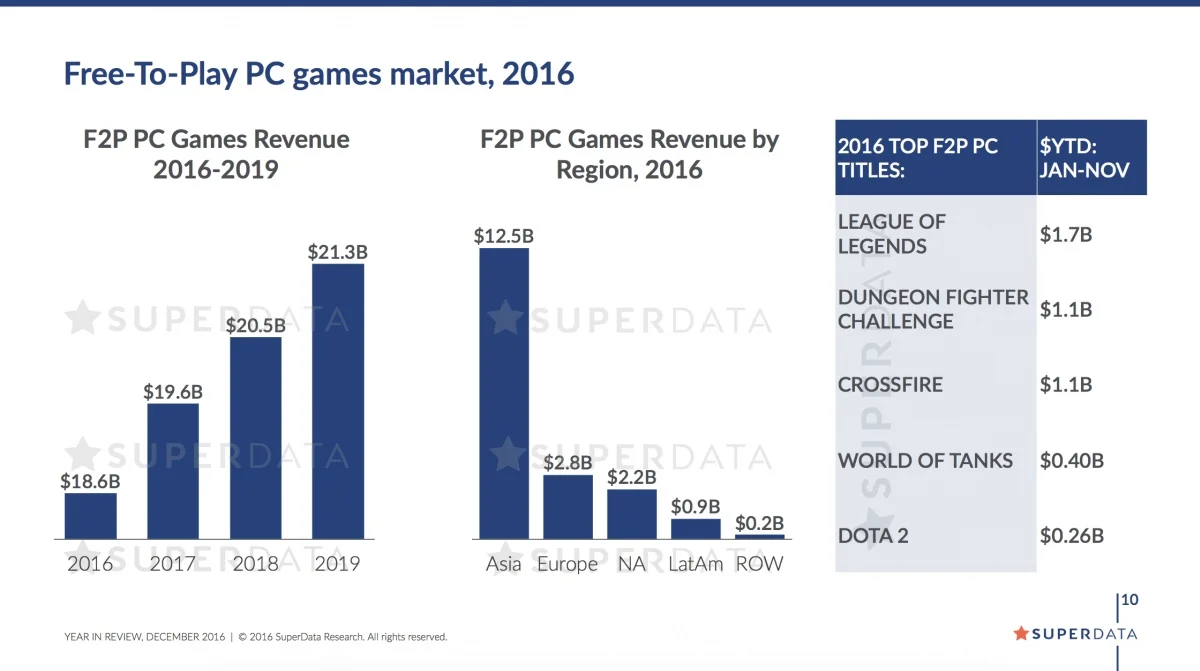 Игровая индустрия заработала за этот год 91 миллиард долларов - фото 2