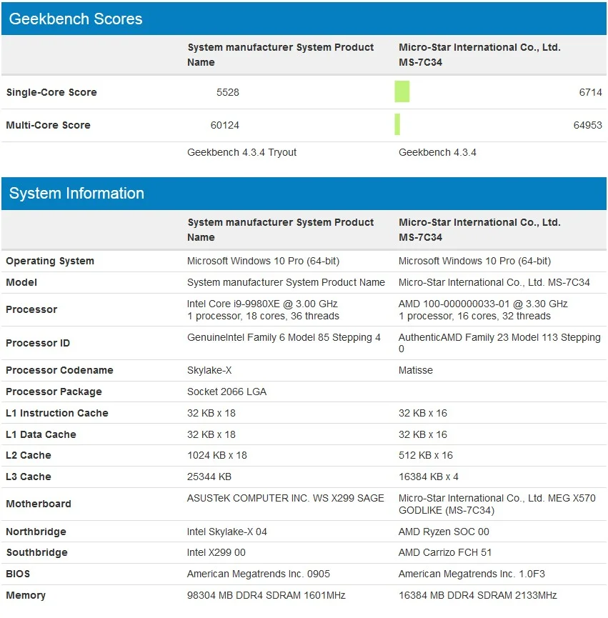 16-ядерный CPU AMD Ryzen 3000 разгромил 18-ядерный Core i9-9980XE - фото 2