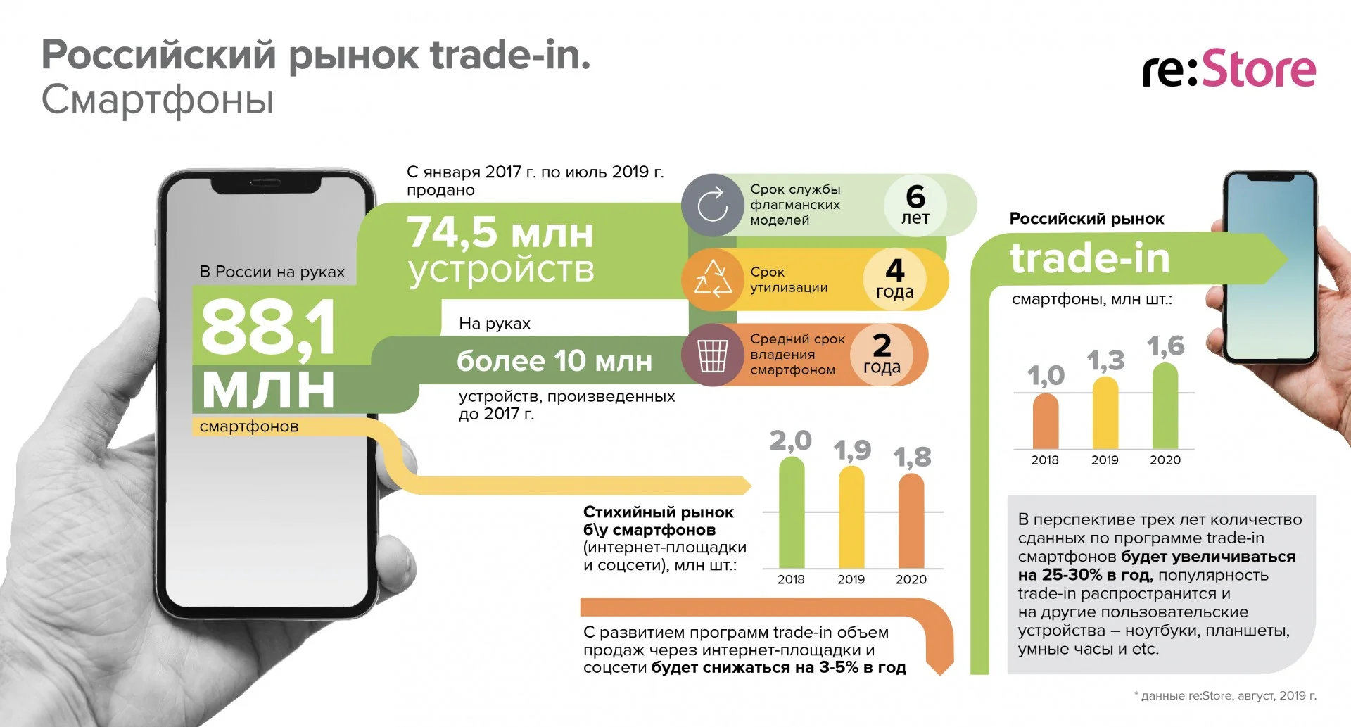 Объёмы trade-in в России растут — в этом году пользователи могут обменять более 1,3 млн смартфонов - фото 1