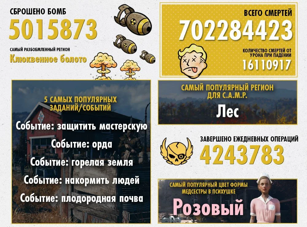 Игроки Fallout 76 сбросили пять миллионов бомб, а Bethesda рассказала о планах на 2021 - фото 3