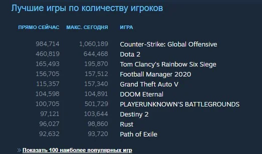Пик DOOM Eternal в Steam превысил 100 тысяч человек - фото 1