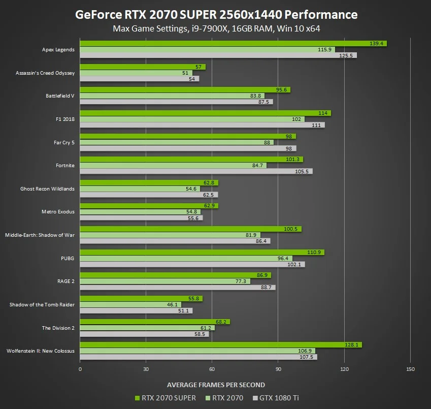 NVIDIA анонсировала видеокарты семейства GeForce SUPER - фото 2