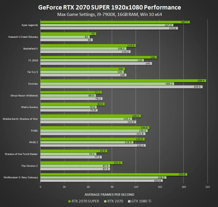 NVIDIA анонсировала видеокарты семейства GeForce SUPER - фото 3