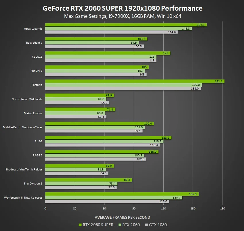 NVIDIA анонсировала видеокарты семейства GeForce SUPER - фото 1