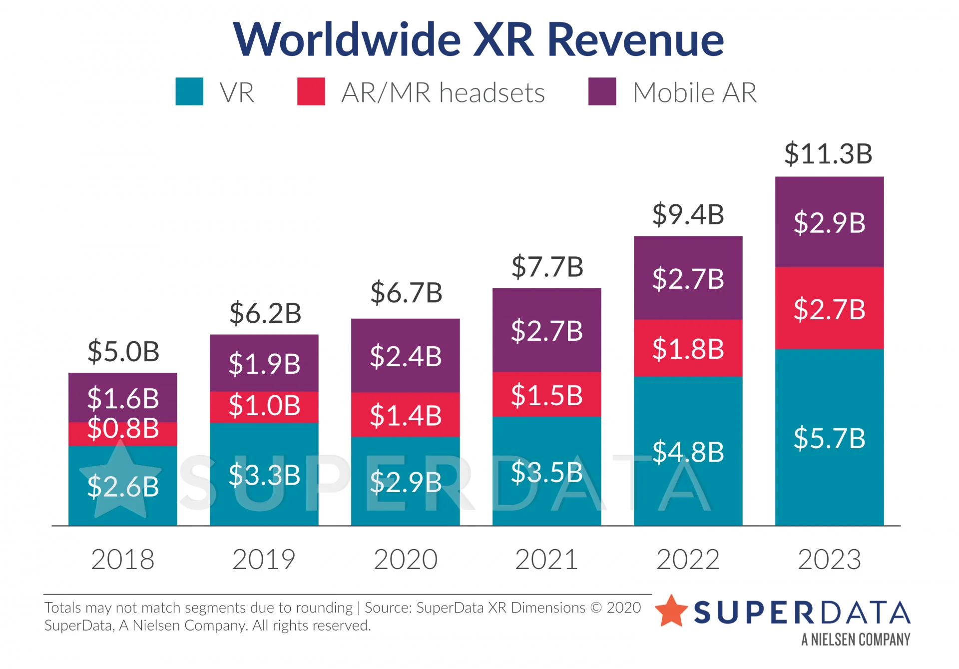 SuperData: к концу года доход XR-индустрии достигнет 6,7 млрд долларов - фото 1
