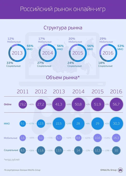 Разработчики мобильных игр за год увеличили доходы на 6 миллиардов рублей - фото 1