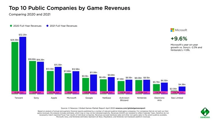 Десять игровых компаний заработали 126 миллиардов долларов за 2021 год - фото 1