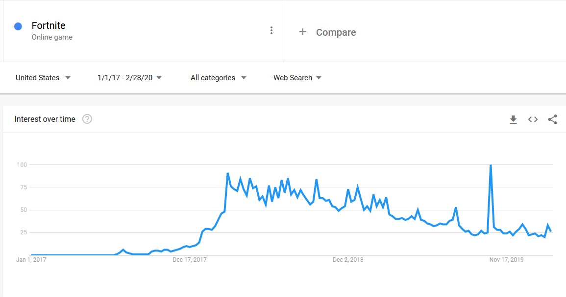 Epic Games обвинила SuperData в некорректных данных о выручке Fortnite - изображение 1 Epic Games обвинила SuperData в некорректных данных о выручке Fortnite - фото 1