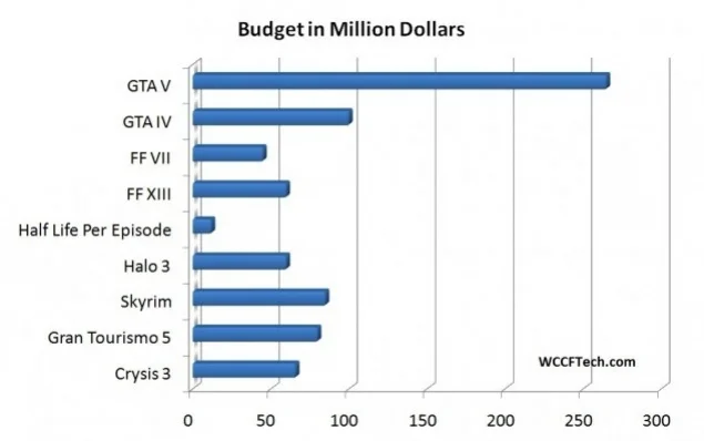 GTA 5 стала самым дорогим проектом в истории видеоигр - фото 1