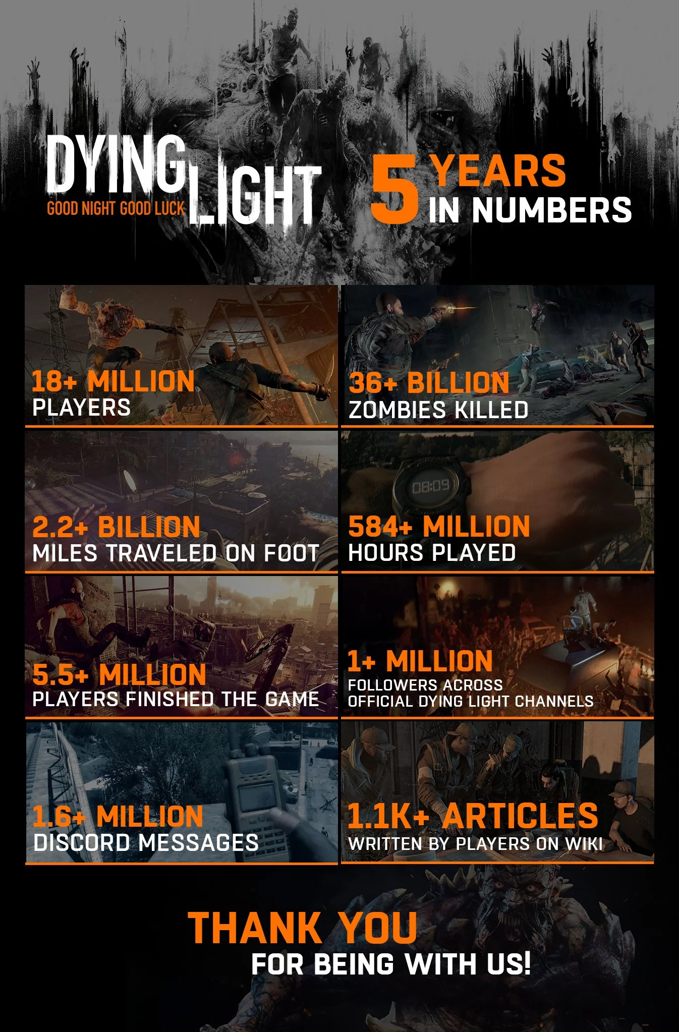 За пять лет Dying Light достигла отметки в 18 млн игроков - фото 1