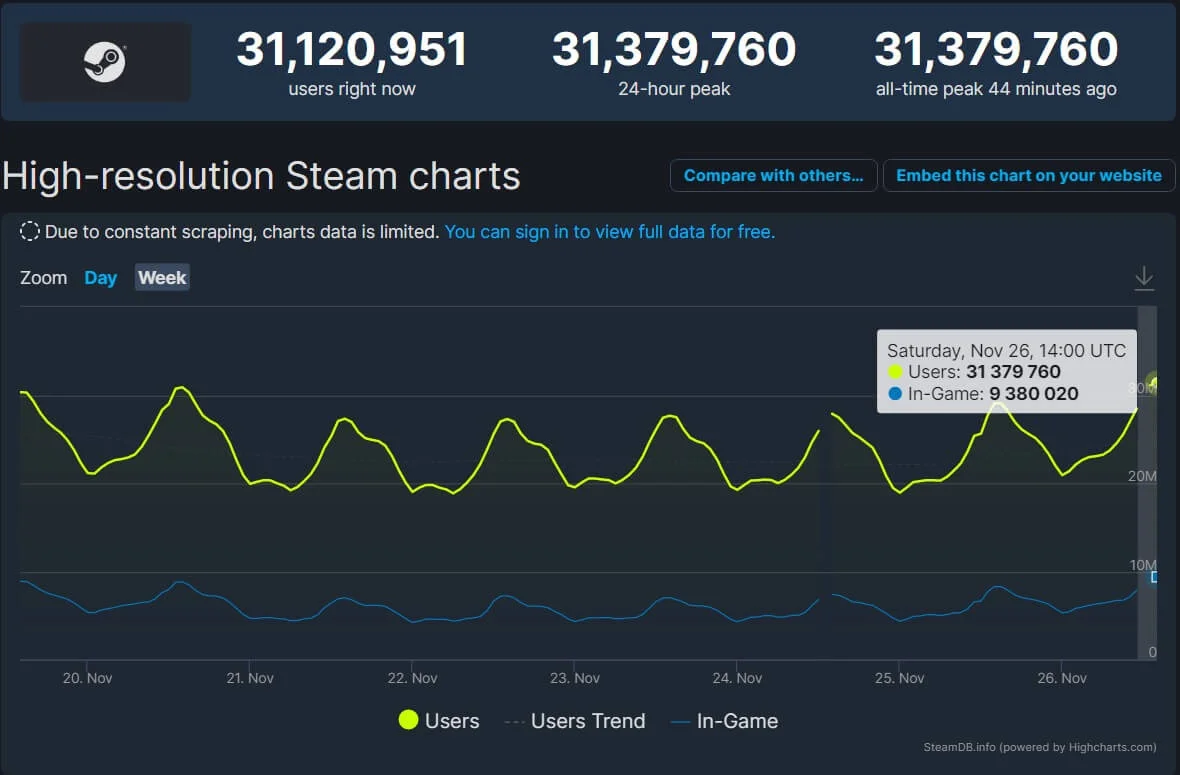 Пиковый онлайн Steam достиг новых рекордных высот — более 31,3 млн человек - фото 1