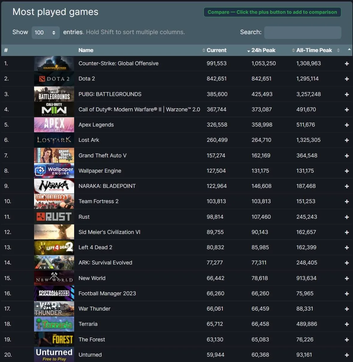 Пиковый онлайн Steam достиг новых рекордных высот — более 31,3 млн человек - фото 2
