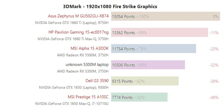 Бюджетная AMD Radeon RX 5300M обогнала аналог NVIDIA - фото 2