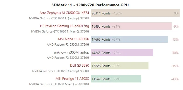 Бюджетная AMD Radeon RX 5300M обогнала аналог NVIDIA - фото 3