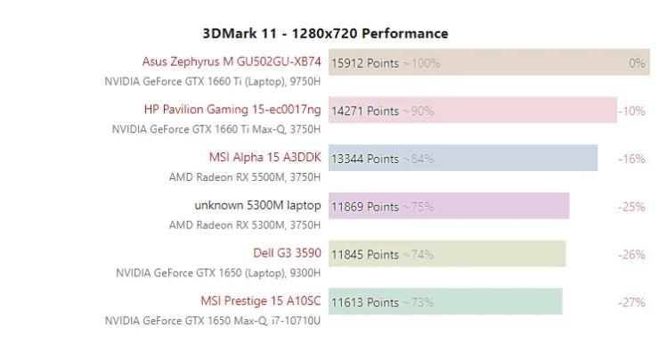 Бюджетная AMD Radeon RX 5300M обогнала аналог NVIDIA - фото 4