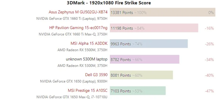 Бюджетная AMD Radeon RX 5300M обогнала аналог NVIDIA - фото 1