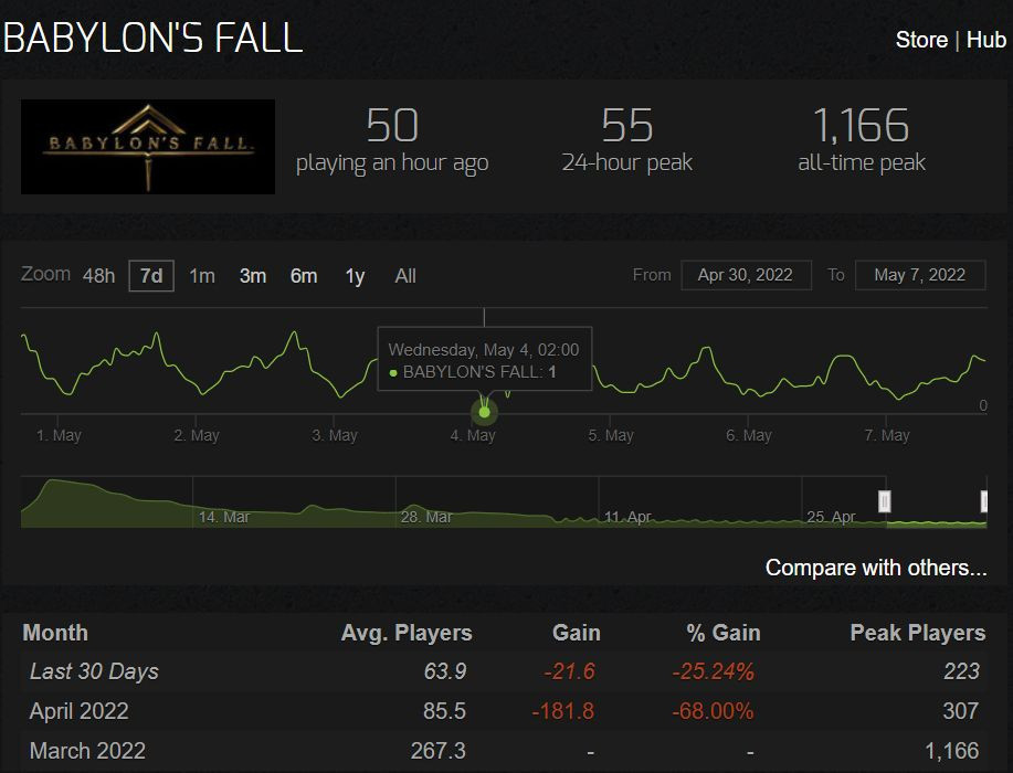 Steam-аудитория Babylon’s Fall сократилась до одного игрока - изображение 1 Steam-аудитория Babylon’s Fall сократилась до одного игрока - фото 1
