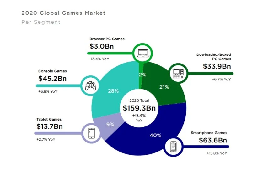 Newzoo: три четверти доходов игровой индустрии приносят микротранзакции - фото 2