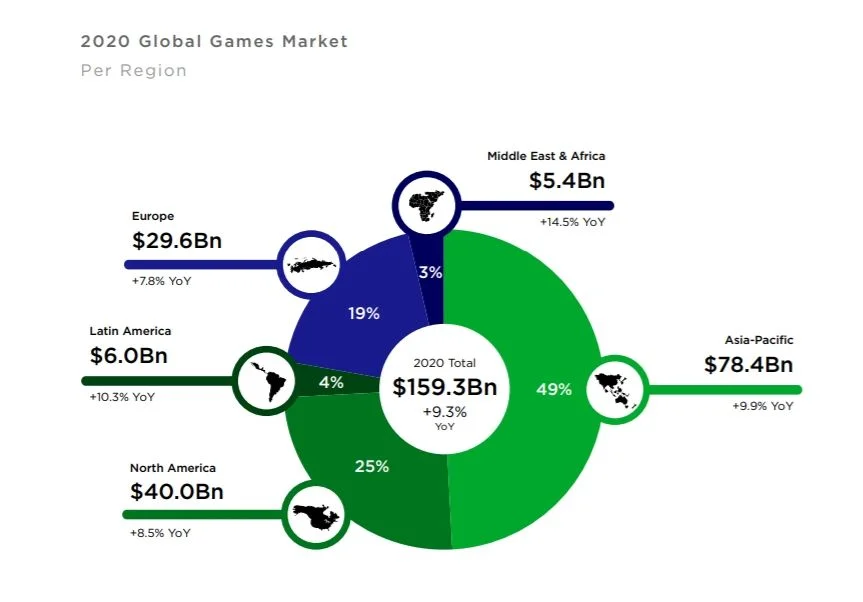 Newzoo: три четверти доходов игровой индустрии приносят микротранзакции - фото 3