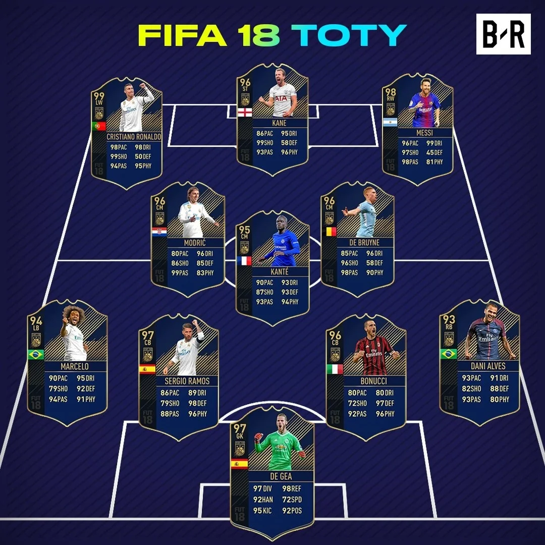Роналду и Месси попали в команду года по версии FIFA 18 - фото 1