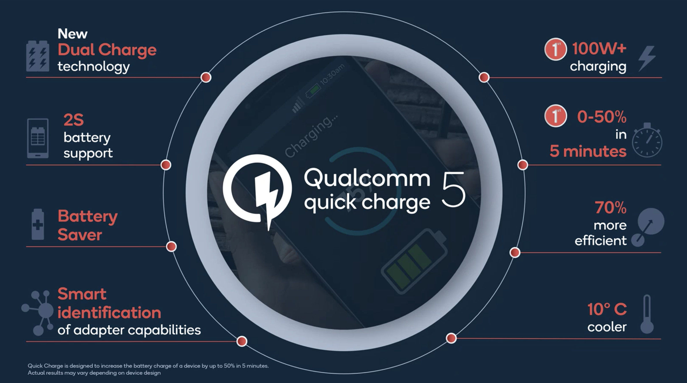 Ещё быстрее: представлена технология Qualcomm Quick Charge 5 - изображение обложка