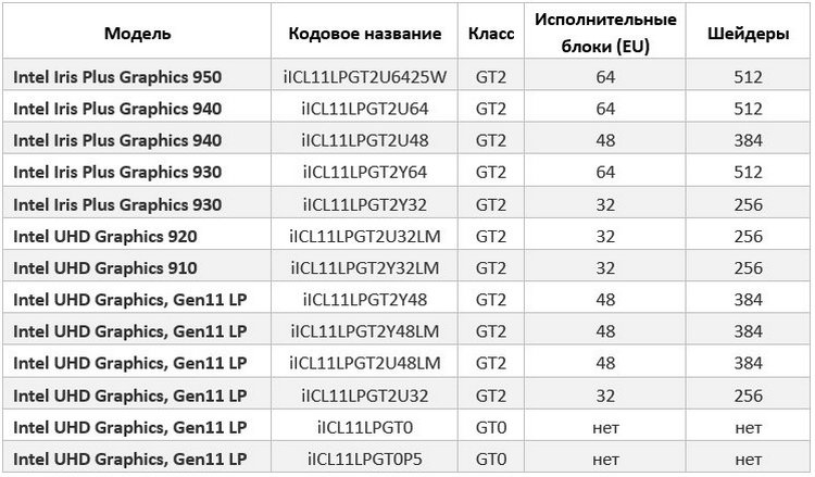 Intel Gen11