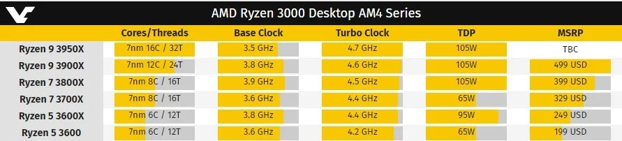Утечка: AMD Ryzen 9 3950X — первый в мире 16-ядерный игровой процессор - фото 2
