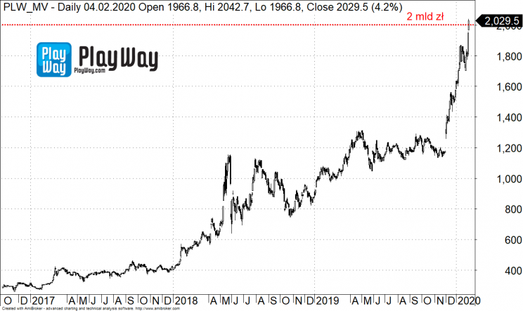 Рыночная стоимость PlayWay превысила 500 млн долларов - фото 2
