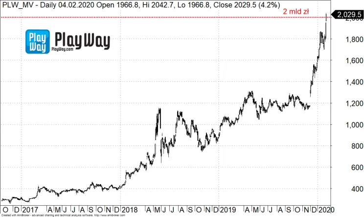 Рыночная стоимость PlayWay превысила 500 млн долларов - фото 2
