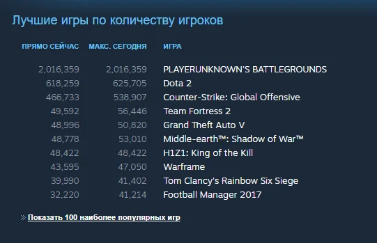 Steamspy: продажи Playerunknown’s Battlegrounds достигли пятнадцати миллионов - фото 1