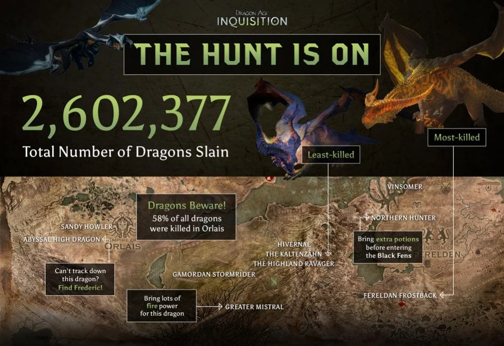 В Dragon Age: Inquisition убили более 2,6 млн драконов - фото 1