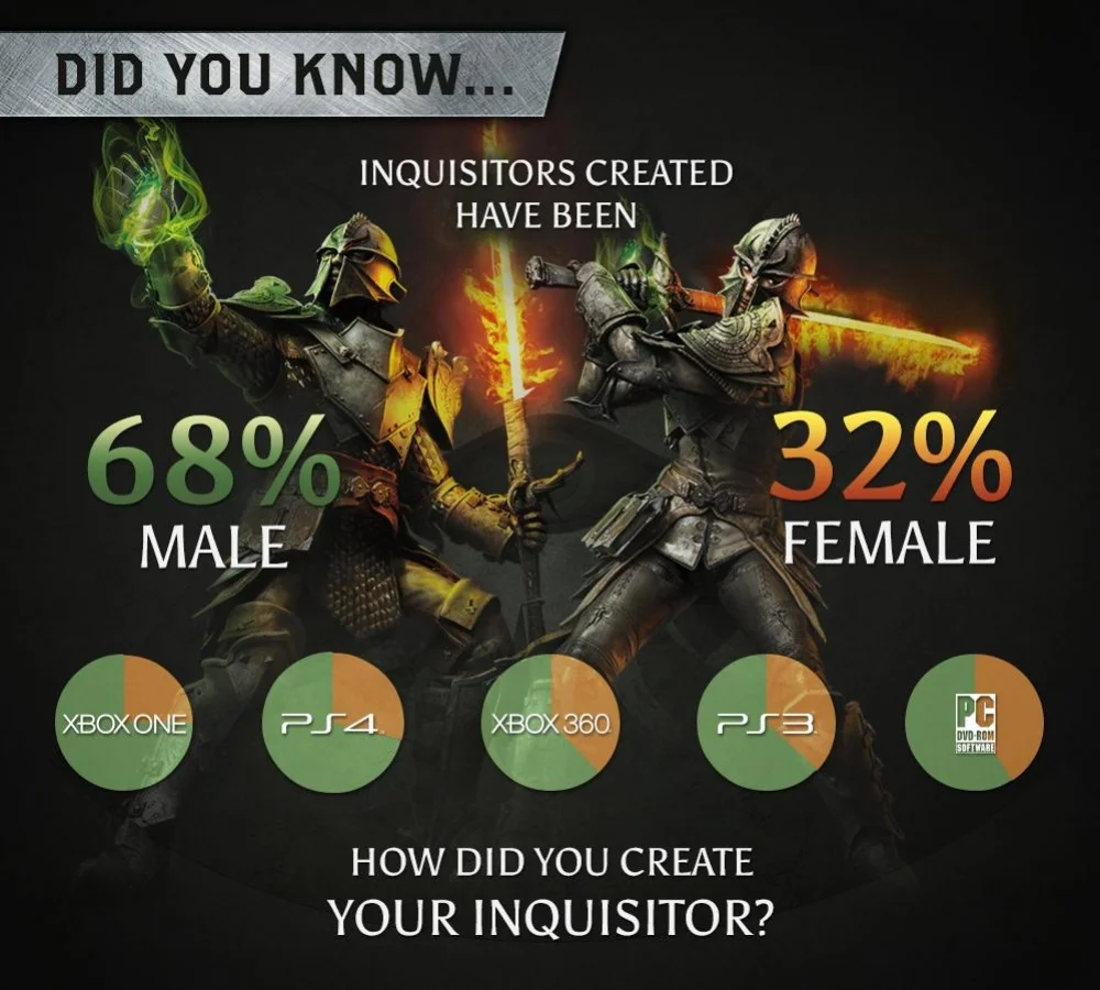 В Dragon Age: Inquisition убили более 2,6 млн драконов - фото 2