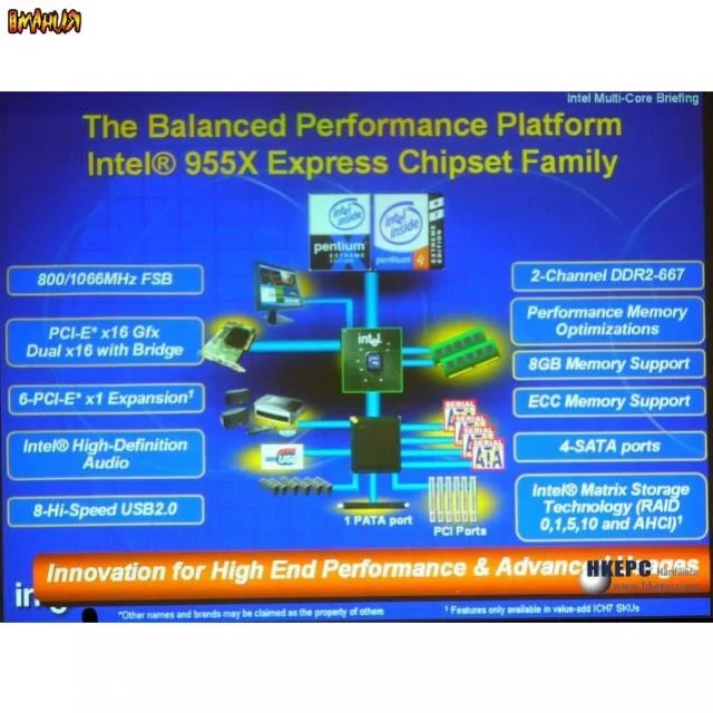 Intel matrix storage. Intel 955x. Чипсет презентация. Сравнение чипсетов презентация. Performance platforms.