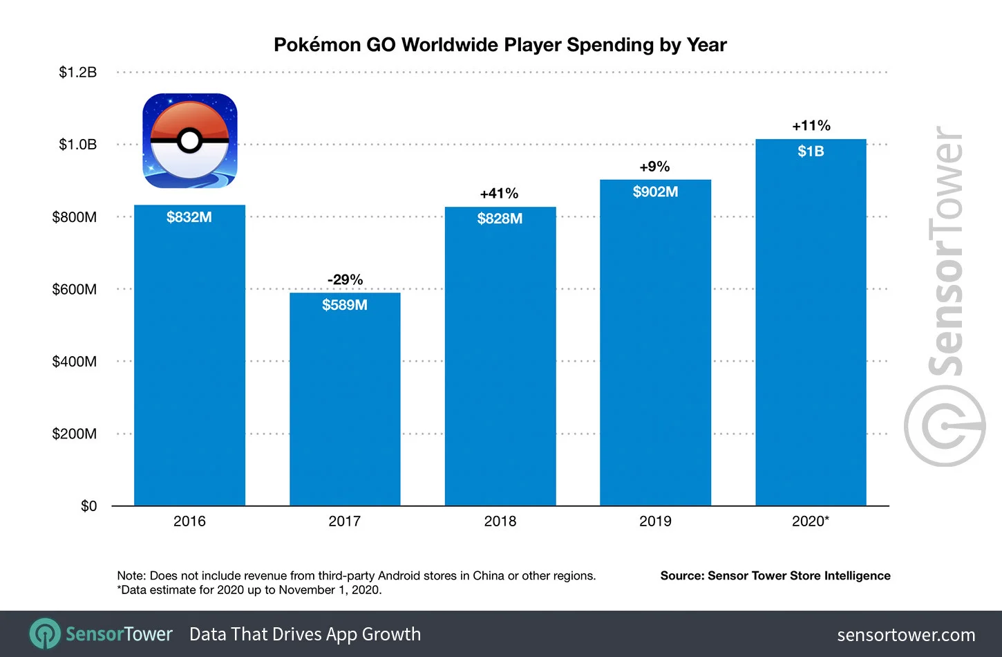 Pokemon GO уже заработала миллиард долларов в этом году - фото 1