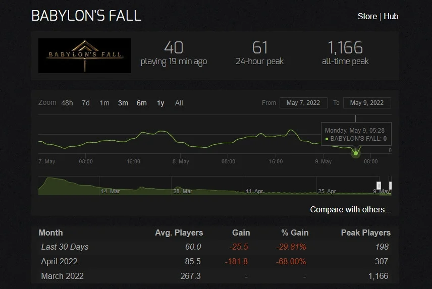 Steam Charts: онлайн Babylon’s Fall на PC сегодня ночью опустился до нуля - фото 1