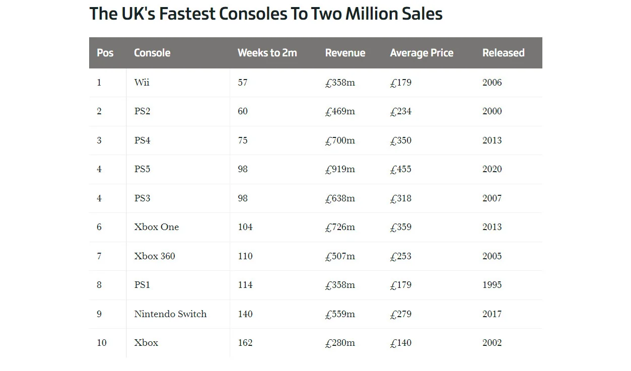 Тираж PS5 в Британии достиг 2 млн устройств — быстрее продались только Wii, PS2 и PS4 - фото 1