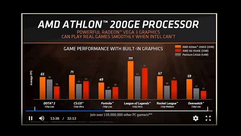 AMD представила бюджетный «гибрид» Athlon 200GE - фото 3