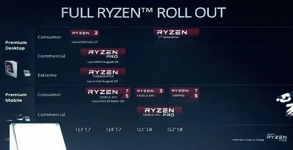 Процессоры AMD Ryzen второго поколения появятся в начале 2018 года - фото 1