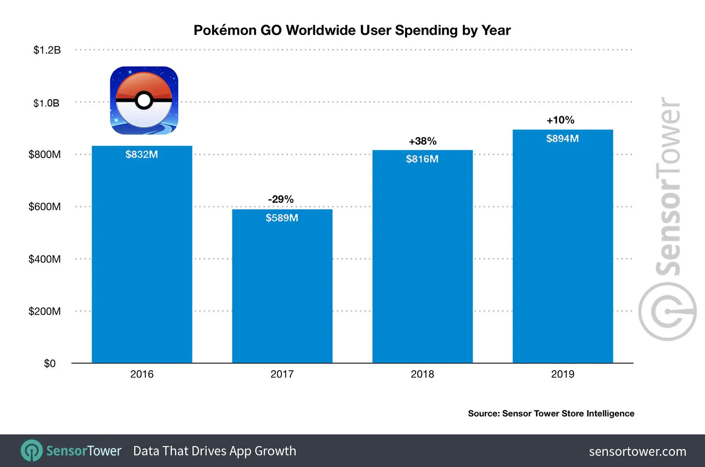 Прошлый год стал самым успешным в истории Pokemon GO - фото 1