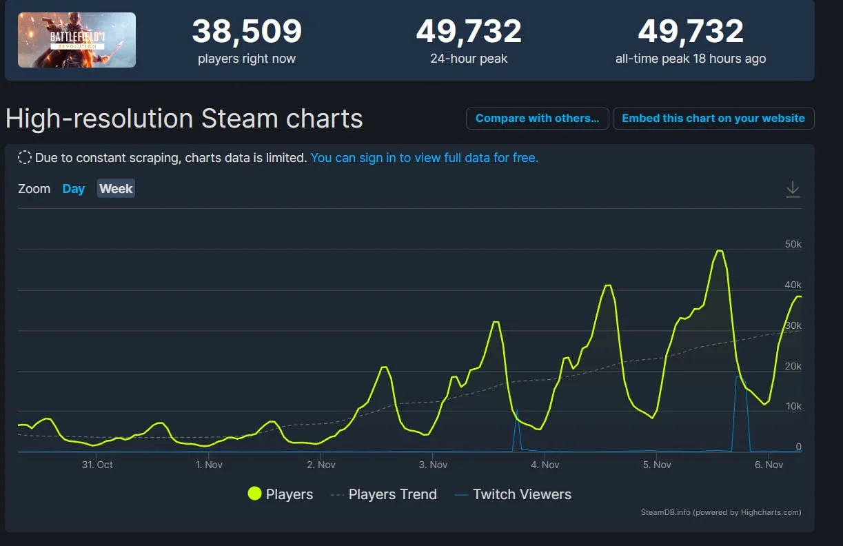 Battlefield 1 достигла нового рекорда по пиковому онлайну в Steam - фото 1
