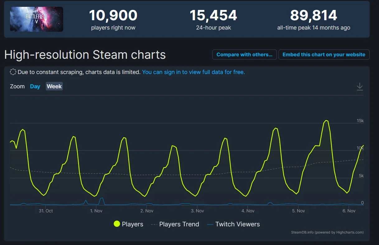 Battlefield 1 достигла нового рекорда по пиковому онлайну в Steam - фото 2